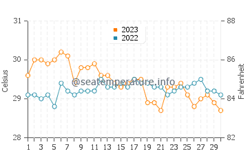 Guimbal water temp chart in November