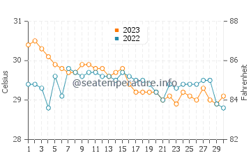 Guindulman water temp chart in November