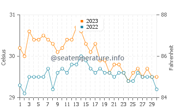Guinlo water temp chart in November