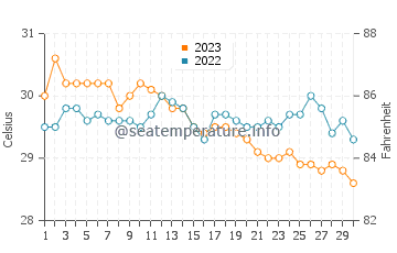 Temperatura del agua en Guinticgan en noviembre