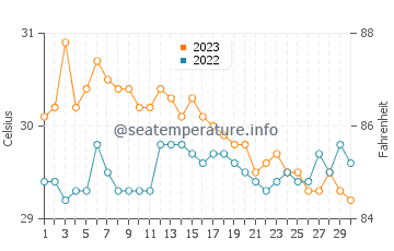 Wassertemperatur Guisijan im November
