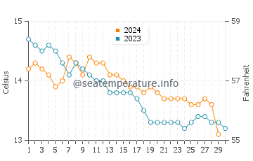 Températures de l'eau à Guissény en novembre