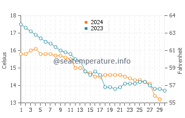 Temperatura del agua en Gujan-Mestras en noviembre