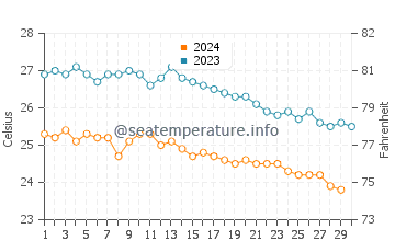 Gulf of Aqaba water temp chart in November