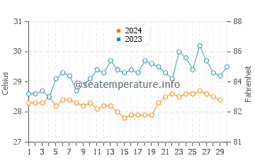 Temperatura da água no Golfo do Panamá em novembro