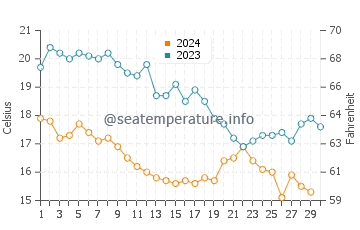 Températures de l'eau à Golfe de Saros en novembre