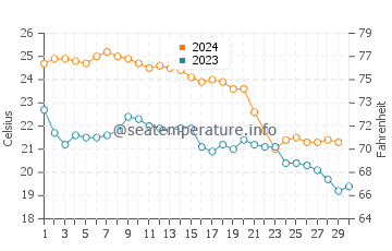 Temperature dell'acqua a Gulf Shores a novembre