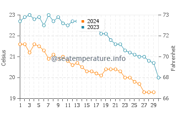 Températures de l'eau à Güllük en novembre