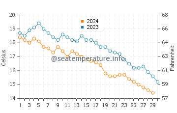 Gulyali water temp chart in November