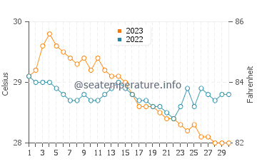 Gumaus water temp chart in November