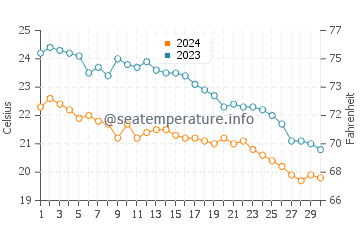 Gumusluk water temp chart in November