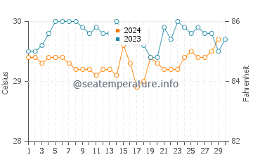 Temperatura da água em Guna Yala em novembro
