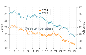 Wassertemperatur Gündoğan im November