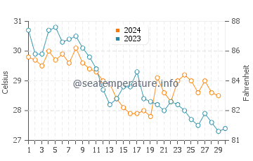 Temperatura vode u Gunjur u studenom
