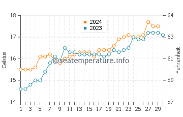 Gunnamatta Beach water temp chart in November