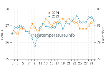 Temperature dell'acqua a Guriri a novembre