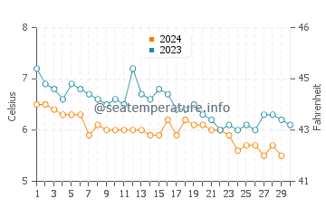 Gustavus water temp chart in November