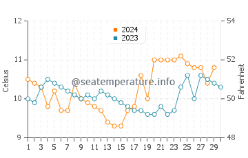 Températures de l'eau à Lac Gutiérrez en novembre