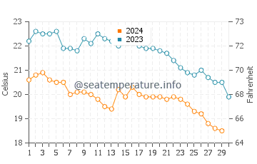 Temperatura del agua en Guzelcamli en noviembre