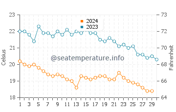 Gyumyuldur water temp chart in November