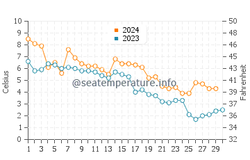 Temperature dell'acqua a Haapsalu a novembre
