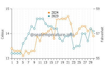 Haast water temp chart in November