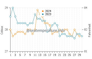 Temperatura del agua en Habana Del Este en noviembre