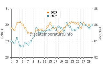 Temperature dell'acqua a Habibola a novembre