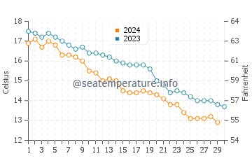 Hachinohe water temp chart in November