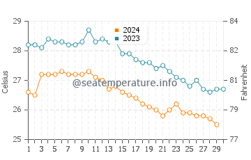Températures de l'eau à Hadaba en novembre