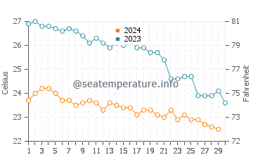 Wassertemperatur Chadera im November