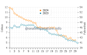 Temperature dell'acqua a Hadsund a novembre