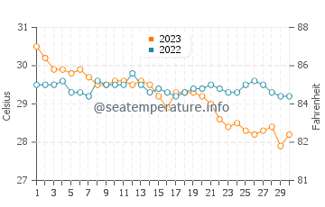 Hagdan water temp chart in November