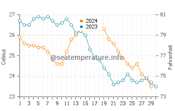 Wassertemperatur Haibin im November