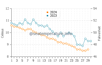 Temperature dell'acqua a Haida Gwaii a novembre