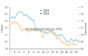 Temperatura vode u Haidao u studenom