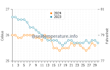 Haiku-Pauwela water temp chart in November