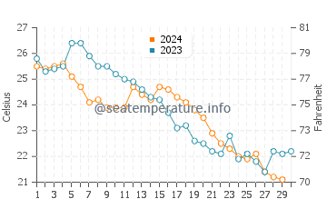 Wassertemperatur Haimen im November