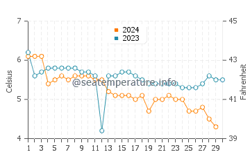 Temperature dell'acqua a Haines a novembre