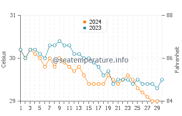 Tiburon water temp chart in November