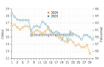 Wassertemperatur Hakodate im November