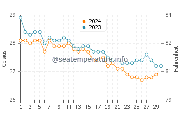 Half Moon Cay water temp chart in November
