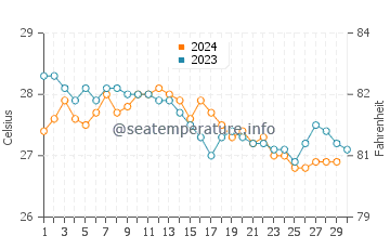 Temperature dell'acqua a Hallandale Beach a novembre