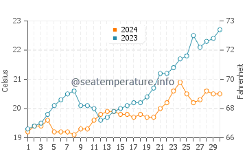 Halls Head water temp chart in November