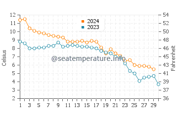 Temperature dell'acqua a Hals a novembre