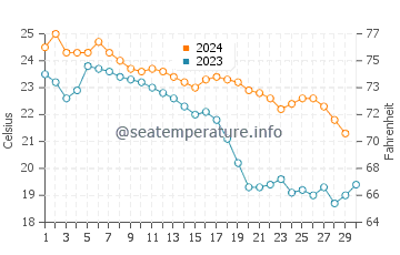 Températures de l'eau à Hamamatsu en novembre