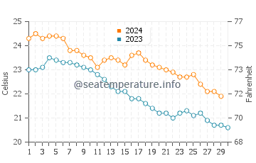 Hamanoichi water temp chart in November