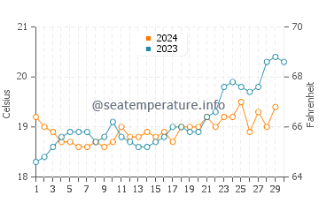 Hamelin Bay water temp chart in November