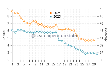 Temperature dell'acqua a Hamina a novembre