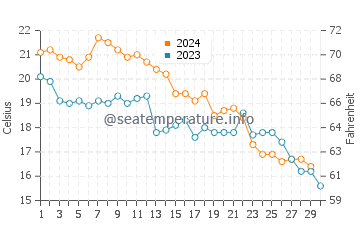 Hammocks Beach water temp chart in November
